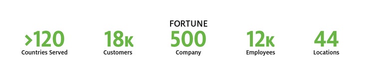 Graphic showing facts about Ingredion. Ingredion has customers in more than 120 countries, has 18,000 customers, is a Fortune 500 company, and Ingredion has over 12,000 employees and 44 locations.